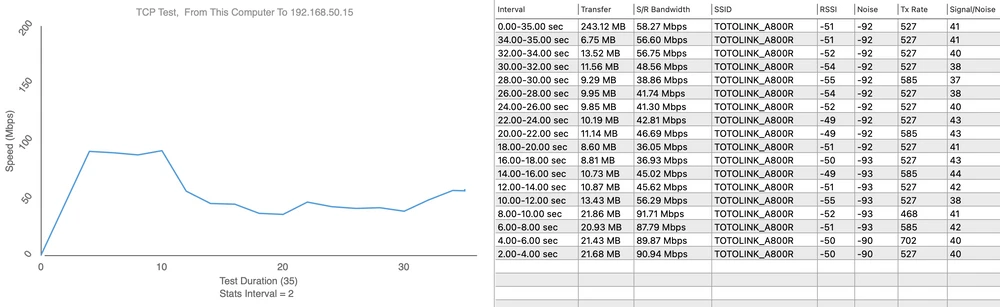 performance test totolink a800r